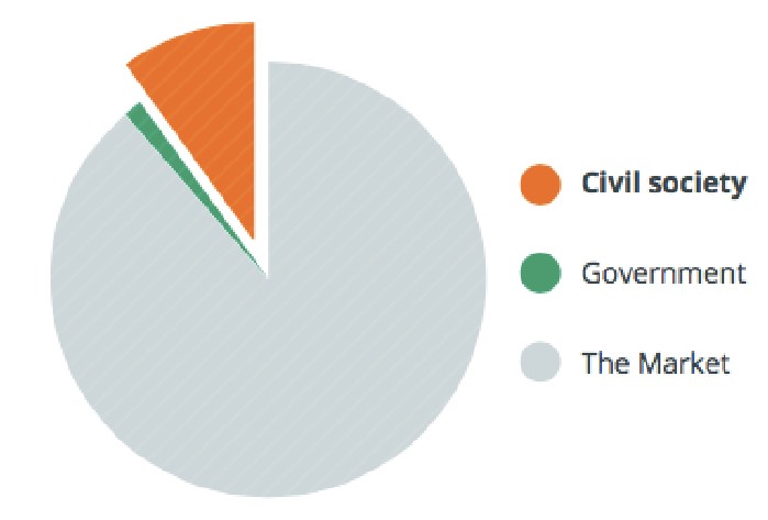 The Irish Civil Society Sector