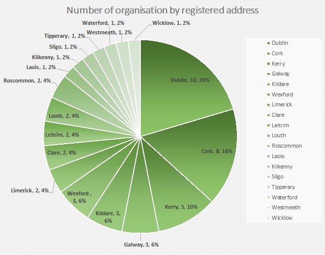 Number of organisations by registered address. Source: Benefacts.ie